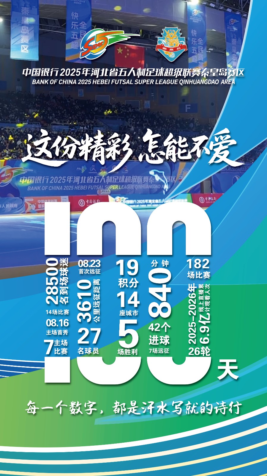 五超100天，秦皇岛队加油